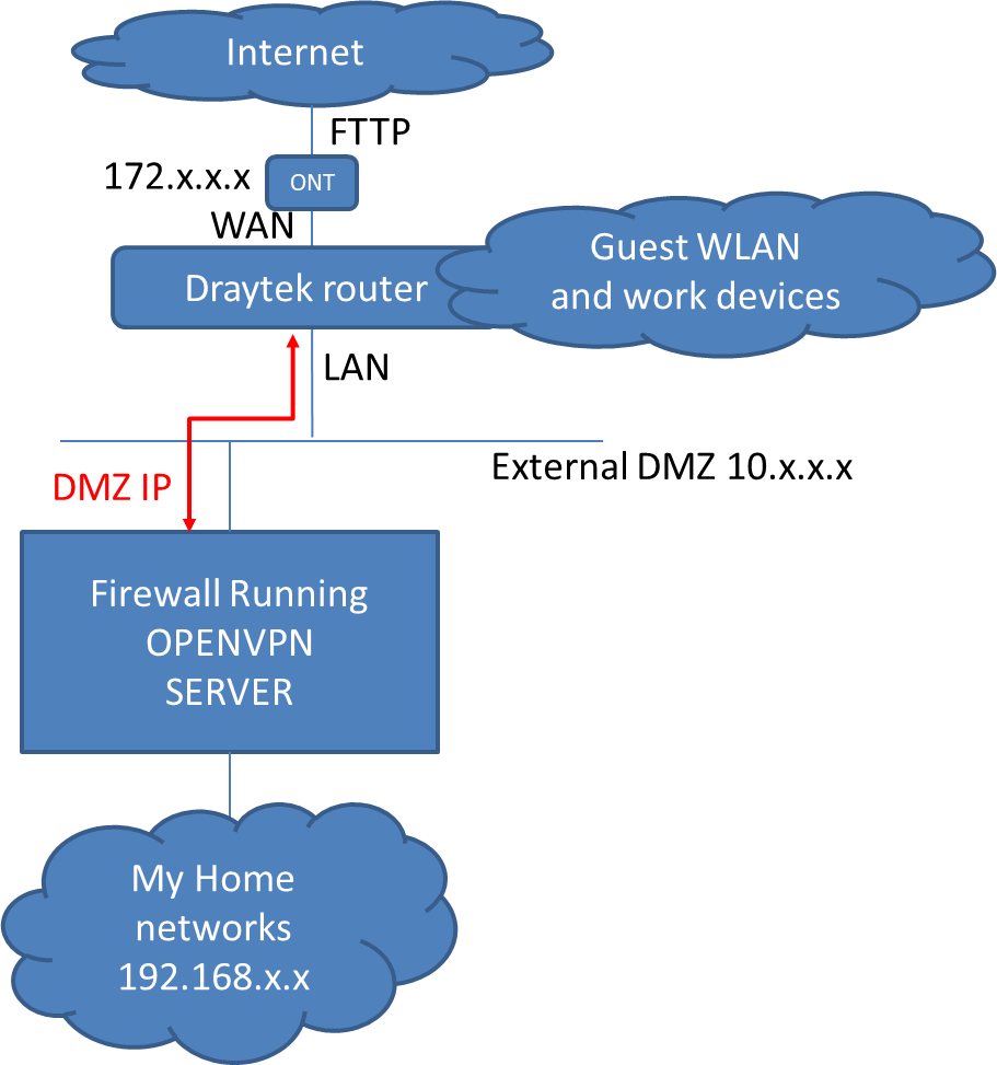 UDP leakage from Green to red after red router swapout ?!? - Networking -  IPFire Community