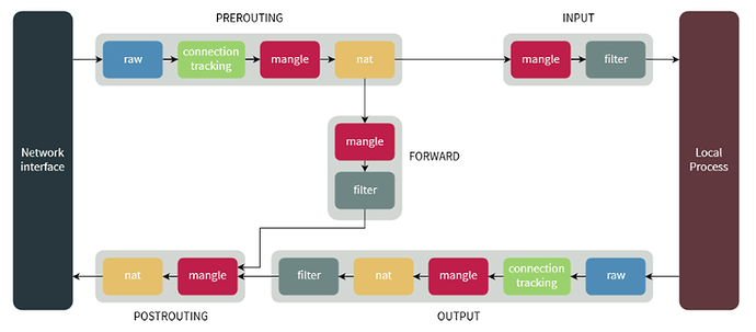 iptables-flowchart