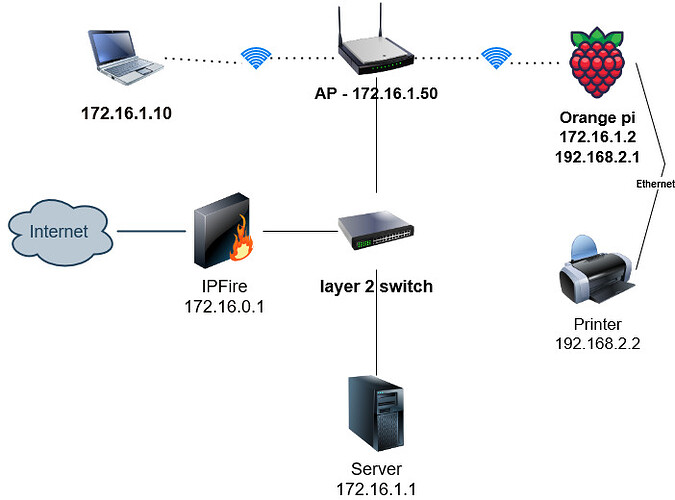 Network Diagram(2)
