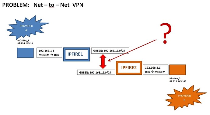 Net2Net-VPN