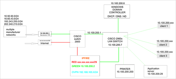 diagrama-retea