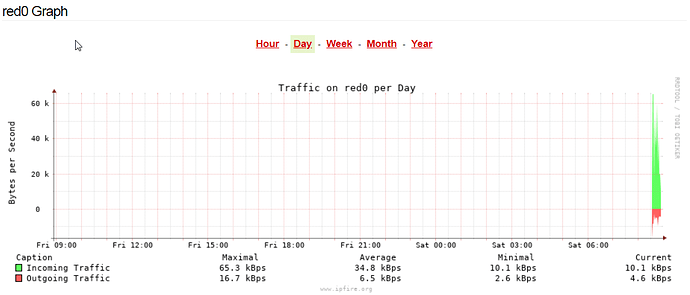 2021-06-05 08_53_55-ipfire.localdomain - Net-Traffic graphs (external) - Brave