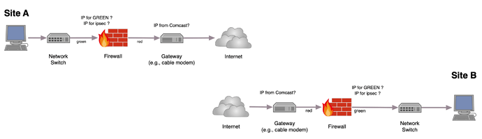 simple ipsec network v1a