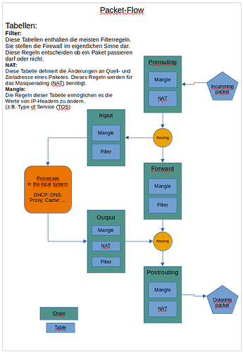 Packet-Flow