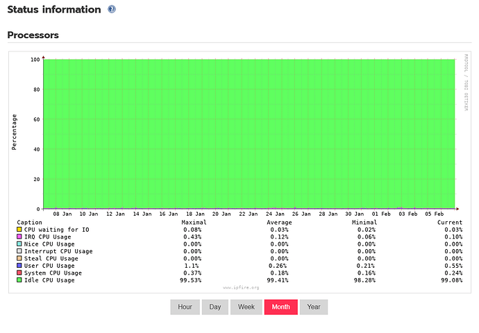 100% IDLE cpu usage on my ipfire server