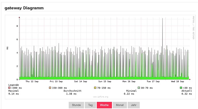 fiber Gateway Diagramm Woche