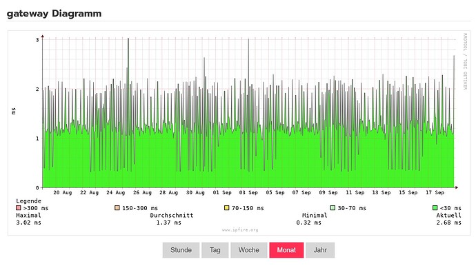 fiber Gateway Diagramm Monat
