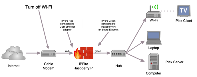 IPFire network on RPi w USB Ethernet to on-board ethernet w wifi