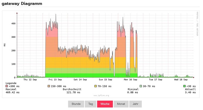 LTE Gateway Diagramm Woche