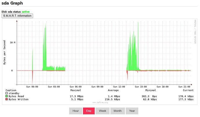 SDA graph