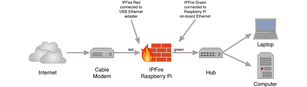 Setting Routed Bridged Mode Wireless Router Getting Started With