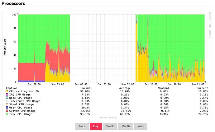 Proc graph