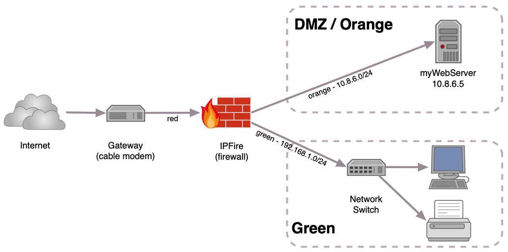 DMZ with RED and Green Zone Getting Started with IPFire IPFire