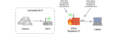 ipfire_raspi_network_red_wi-fi_v3c