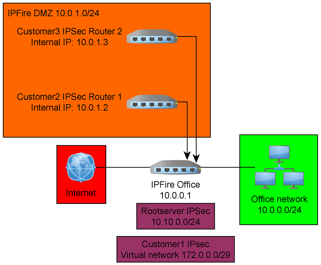 IPFIRE настройка. IPFIRE BGP. IPFIRE Лог трафика пользователя. Internal ip