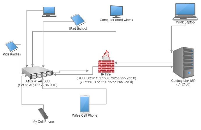 Future Map of network