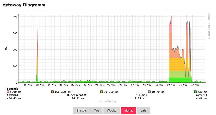 LTE Gateway Diagramm Monat