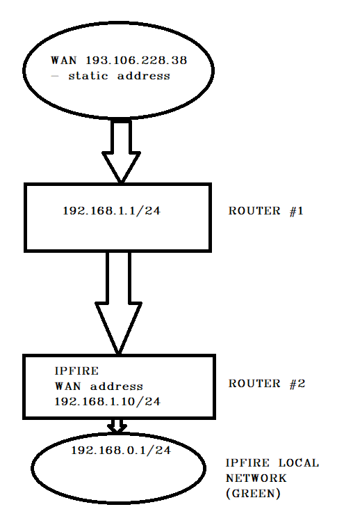 OpenVPN on second router - OpenVPN - IPFire Community