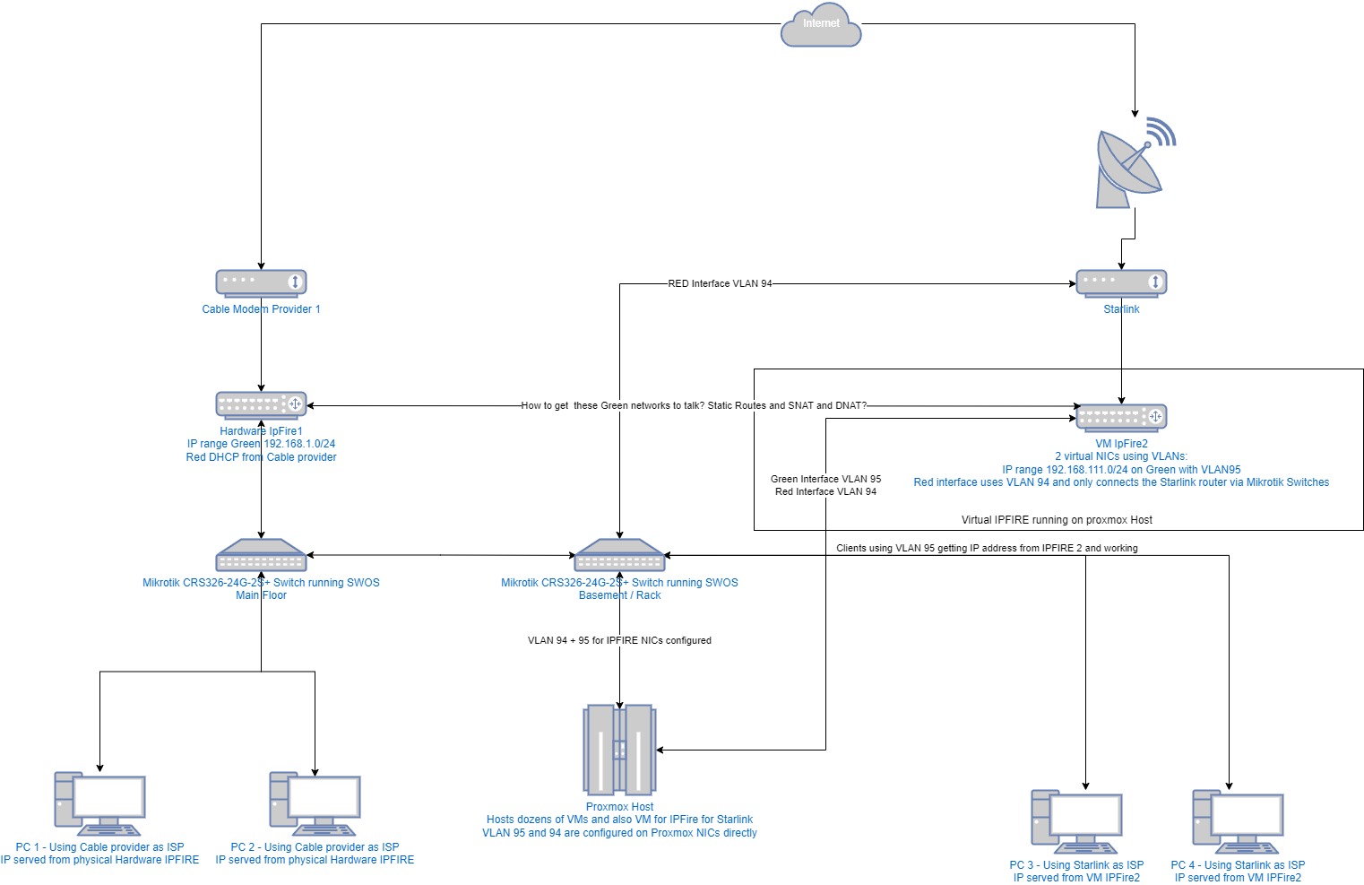 One House, two IPFIRE with their own ISP on RED, how to get Green 